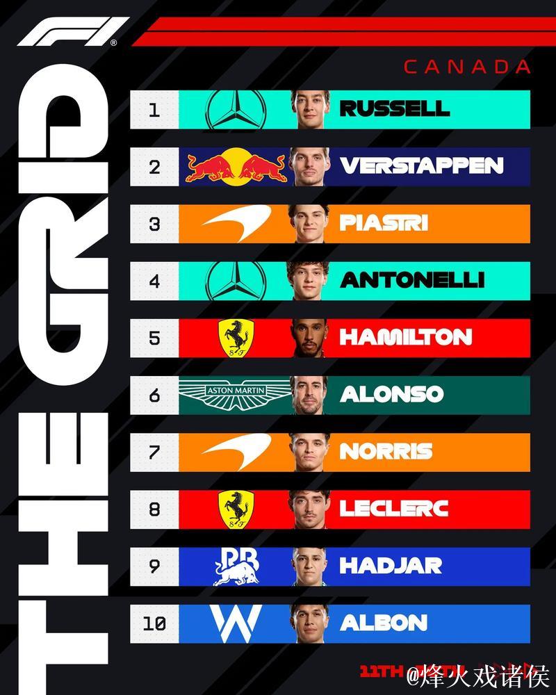 F1加拿大站排位赛：拉塞尔夺杆位，维斯塔潘紧随其后