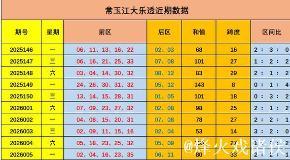 006期常玉江大乐透预测：和值趋势分析